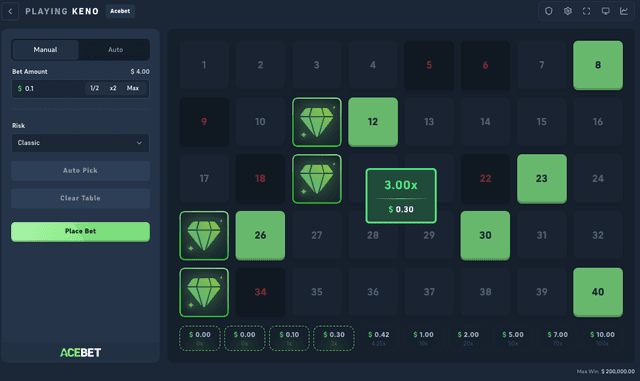 Acebet Keno with four numbers picked on Classic risk, the payout table reading 1.1x, 1.5x, 3.1x, and 25x, ready to bet
